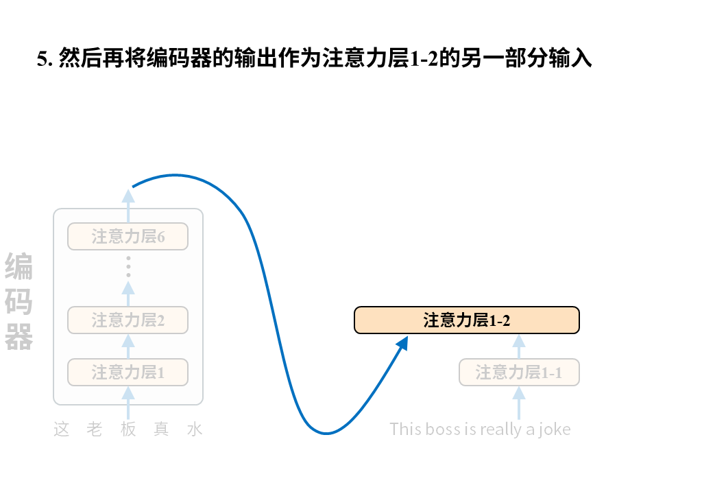 从0构建大模型知识体系（4）：大模型的爸爸Transformer