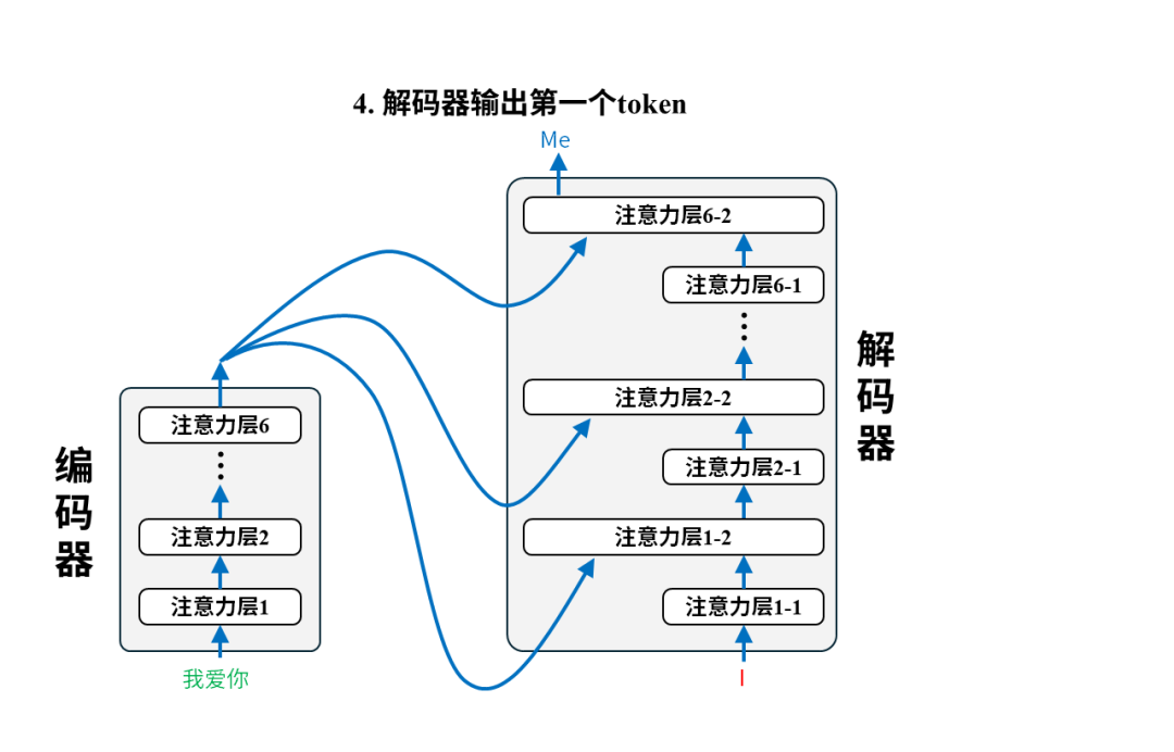 从0构建大模型知识体系（4）：大模型的爸爸Transformer