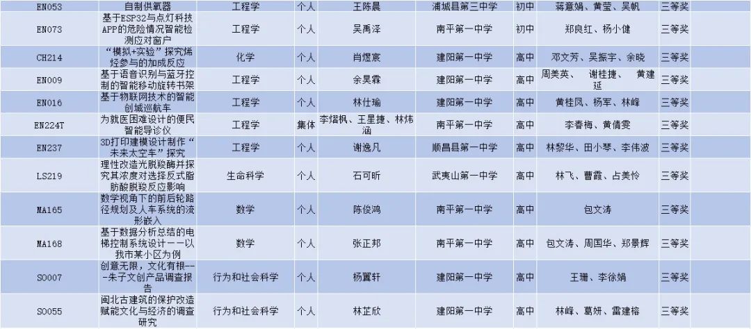 多人获奖！南平学子在第40届福建省青少年科技创新大赛成绩喜人