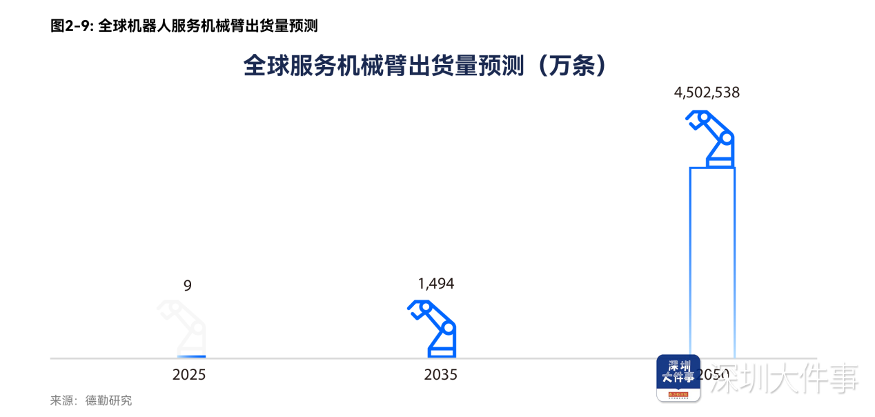 到2035年，全球服务机器人市场规模有望达1960亿美元