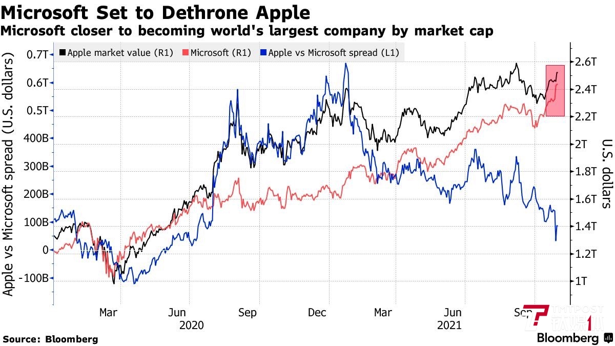 「微软苹果」微软公司市值多少（微软以2.49万亿美元市值超越苹果详解）