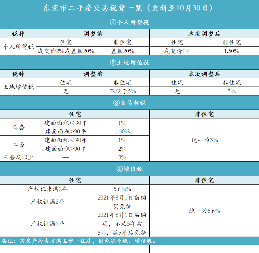 东莞二手房交易费用,东莞二手房交易费用有哪些