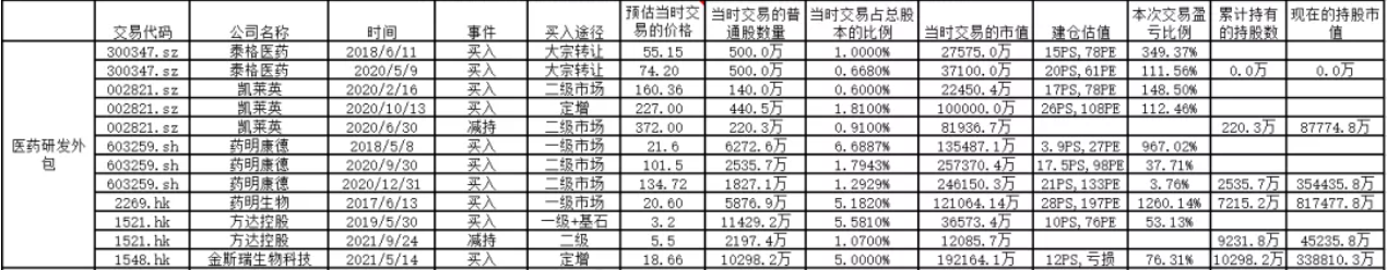 高瓴批量减持医药外包行业，但医药股仍是“心头好”