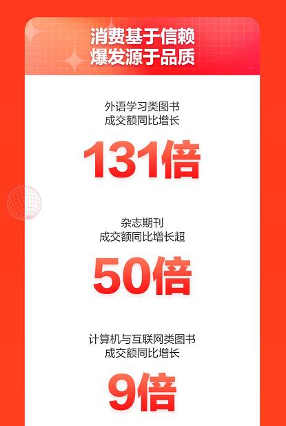 Jingdong 11.11 Witness Quality Reading Rising Opening Red only 30 minutes Book Agreement Year than 424%