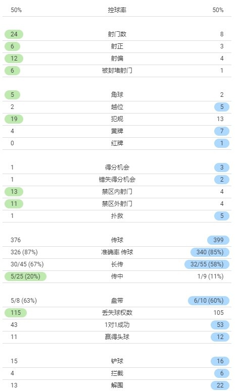 罗马vsac米兰(米兰vs罗马数据：红狼军团狂射24脚 全场产生11黄1红)