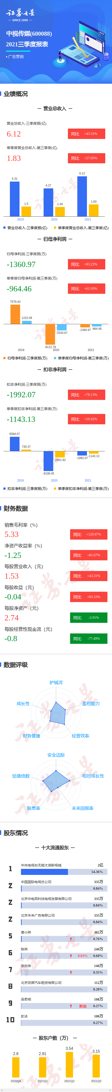 图解中视传媒三季报：第三季度单季净利润同比增61.93%