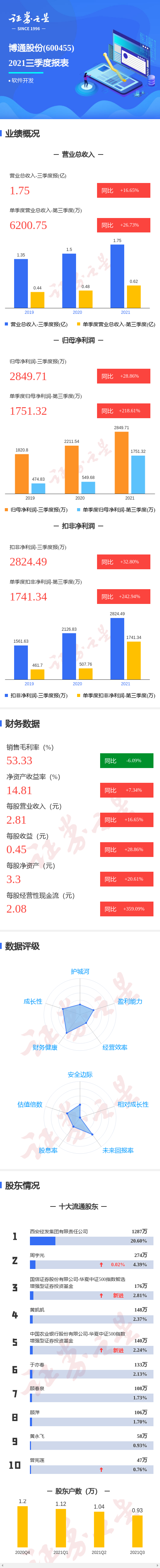 图解博通股份三季报：第三季度单季净利润同比增218.61%