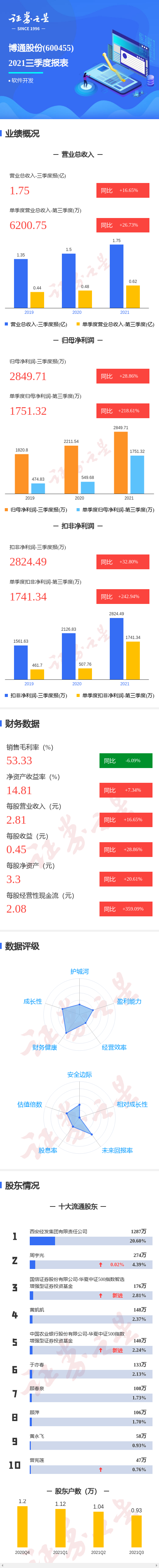 「万元净利润」博通股份最新分析（第三季度单季净利润同比增218.61%详解）