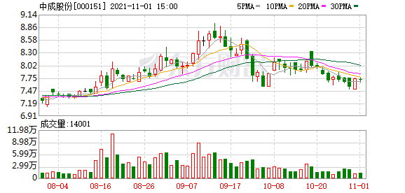 「户均户数」中成股份股票代码详解（中成股份股东户数增加18.91%）