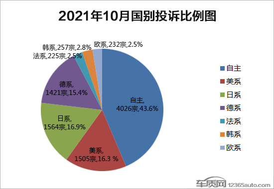 2021年10月国内汽车投诉排行及分析报告