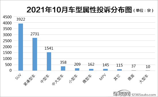 2021年10月国内汽车投诉排行及分析报告