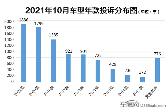 2021年10月国内汽车投诉排行及分析报告