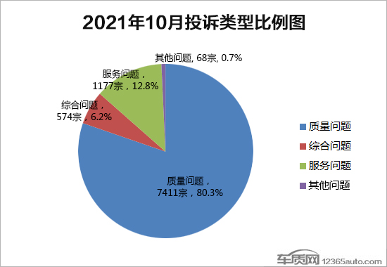 2021年10月国内汽车投诉排行及分析报告