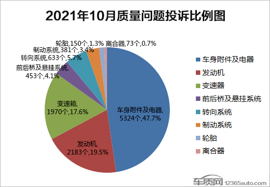 2021年10月国内汽车投诉排行及分析报告