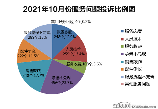 2021年10月国内汽车投诉排行及分析报告