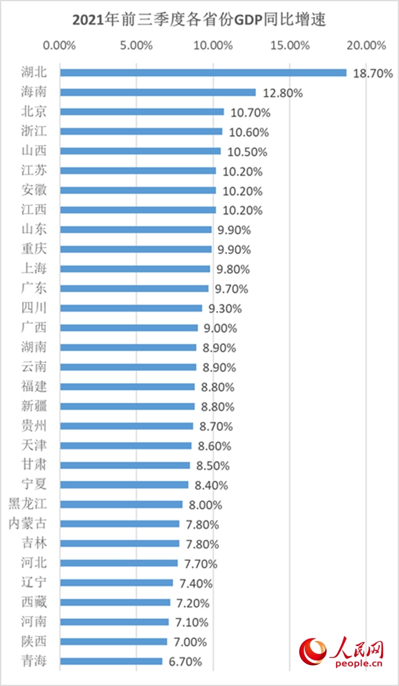 31省份三季度gdp数据全部出炉 韧性活力持续显现 数据播报 人民数据管理有限公司官网