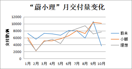 新势力阵营大洗牌：蔚来环比骤降，哪吒站稳脚跟