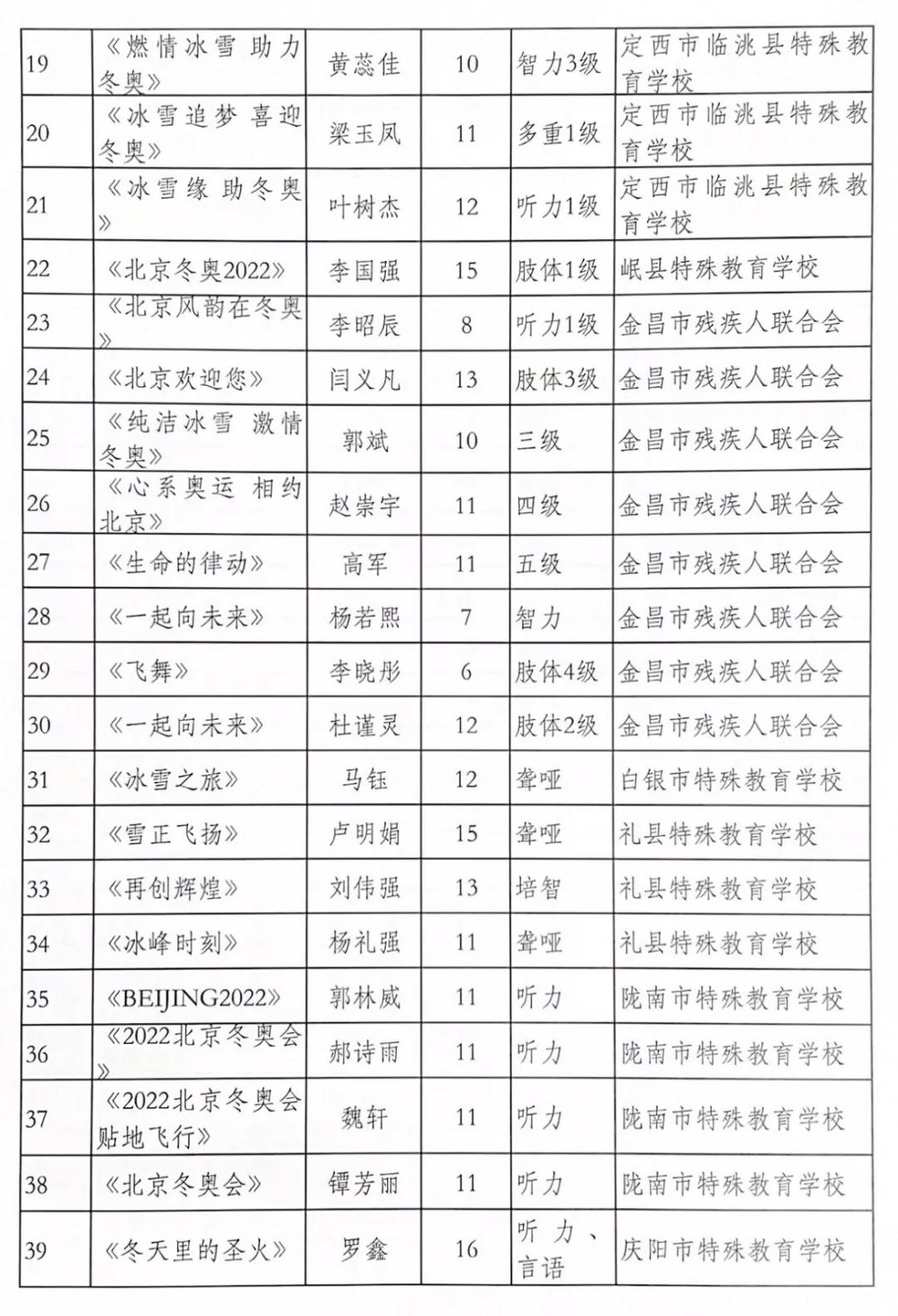 残疾青少年奥运会绘画有哪些(为他们点赞！甘肃省67幅作品入围北京冬奥会冬残奥会残疾青少年主题绘画作品征集活动)