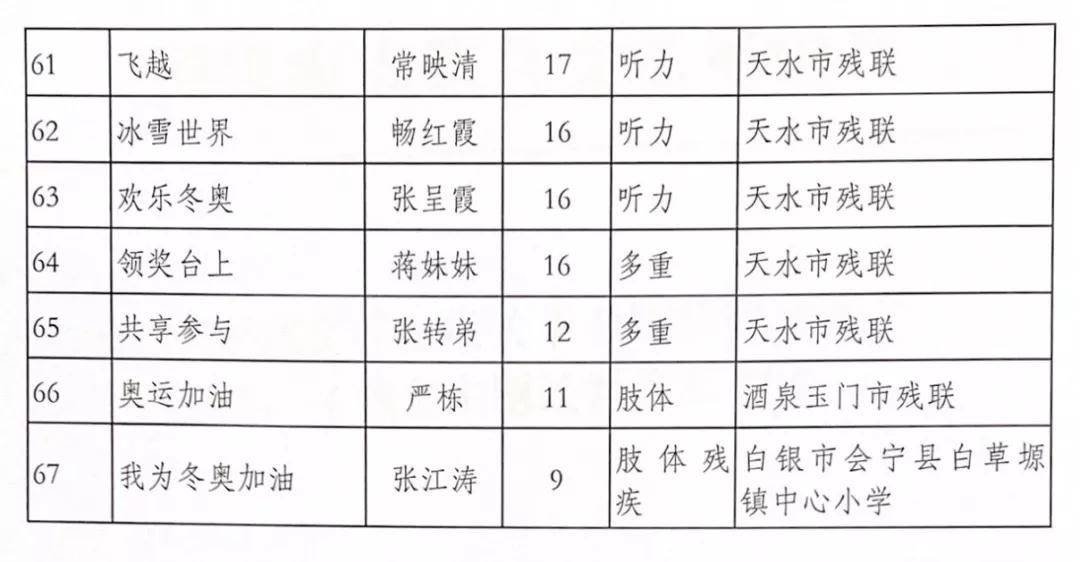 残疾青少年奥运会绘画有哪些(为他们点赞！甘肃省67幅作品入围北京冬奥会冬残奥会残疾青少年主题绘画作品征集活动)