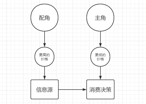 价格的锚定效应：消费者是如何锚定你的价格？