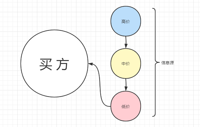 价格的锚定效应：消费者是如何锚定你的价格？