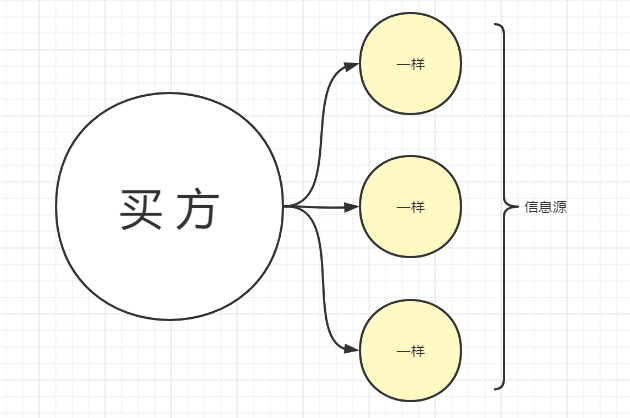 价格的锚定效应：消费者是如何锚定你的价格？