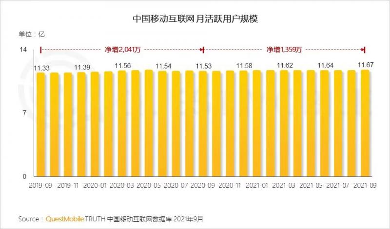 互联网月活用户达到11.67亿，商务办公、求职招聘APP渗透率普涨