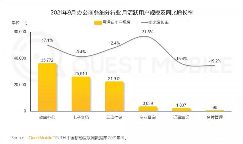互联网月活用户达到11.67亿，商务办公、求职招聘APP渗透率普涨