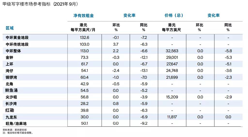 新零售扩张！莱坊：香港写字楼租赁反弹，零售加速复苏