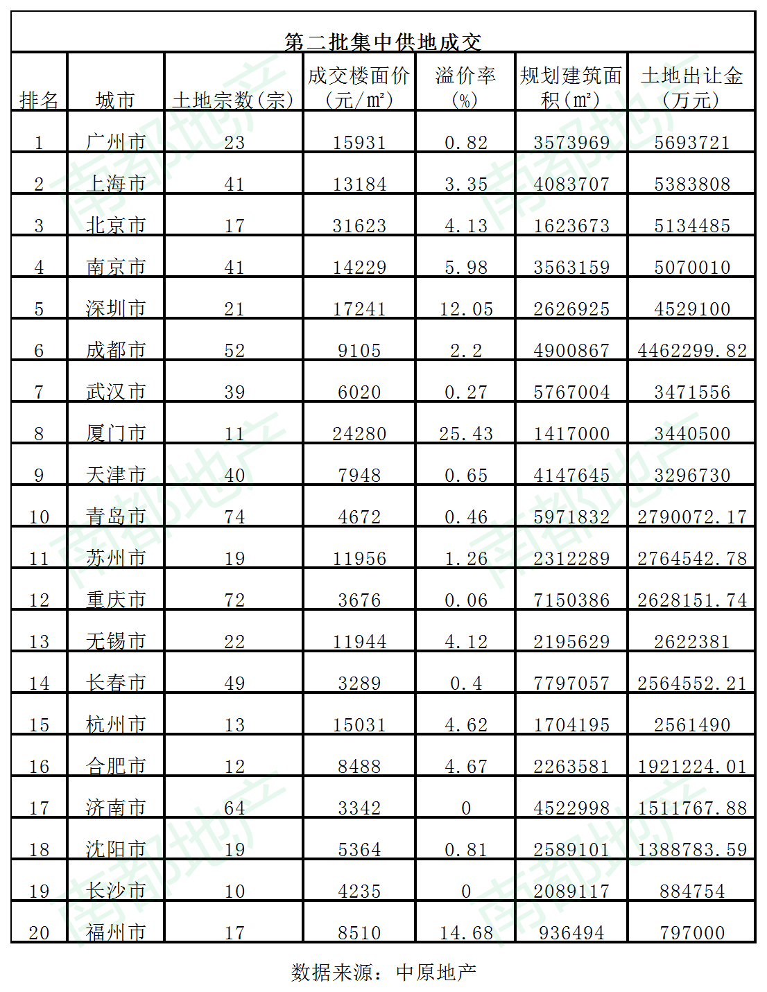 前10月，全国百城卖地收入3.71万亿