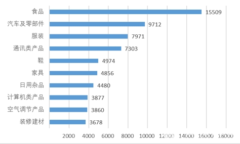 2021第三季度全国家具类投诉4856件、装修建材类投诉3678件、家用电子电器类投诉28126件……