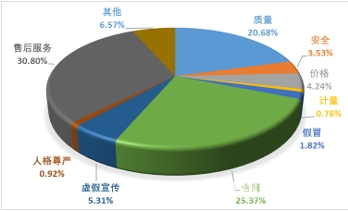 2021第三季度全国家具类投诉4856件、装修建材类投诉3678件、家用电子电器类投诉28126件……