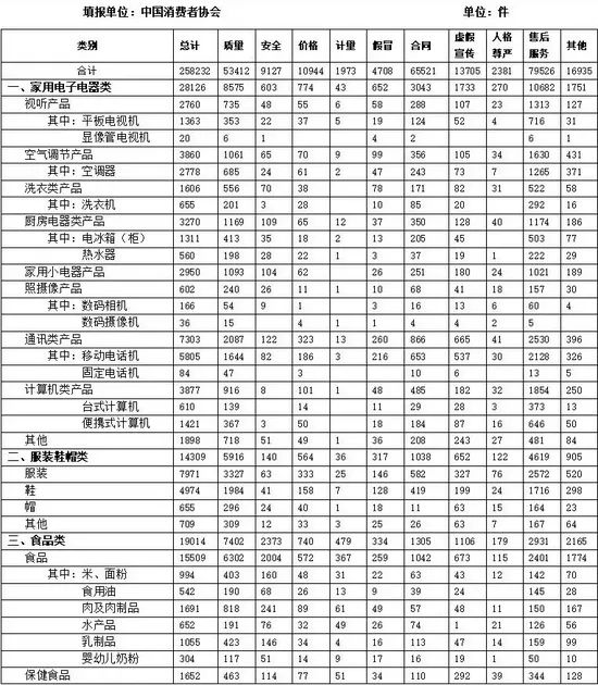 2021第三季度全国家具类投诉4856件、装修建材类投诉3678件、家用电子电器类投诉28126件……
