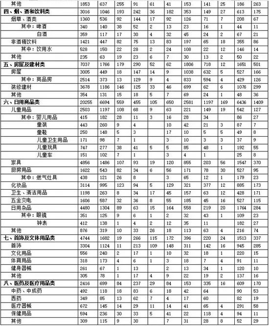 2021第三季度全国家具类投诉4856件、装修建材类投诉3678件、家用电子电器类投诉28126件……