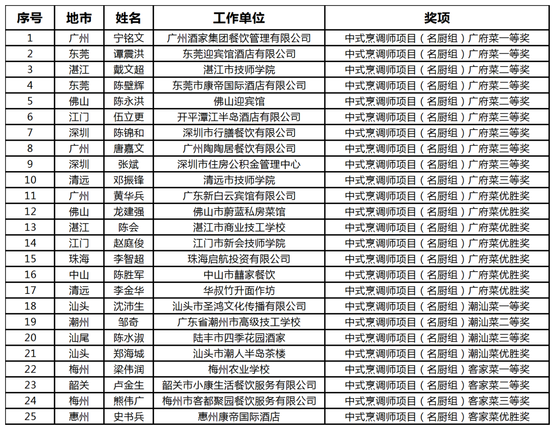 “湛江味道”载誉而归！粤港澳大湾区“粤菜师傅”技能大赛闭幕