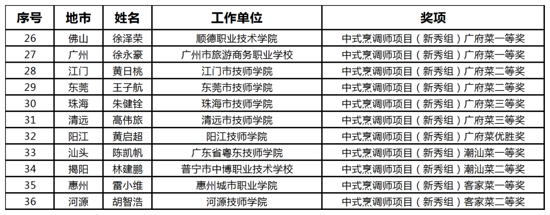 “湛江味道”载誉而归！粤港澳大湾区“粤菜师傅”技能大赛闭幕