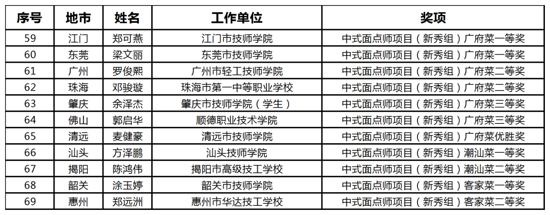 “湛江味道”载誉而归！粤港澳大湾区“粤菜师傅”技能大赛闭幕