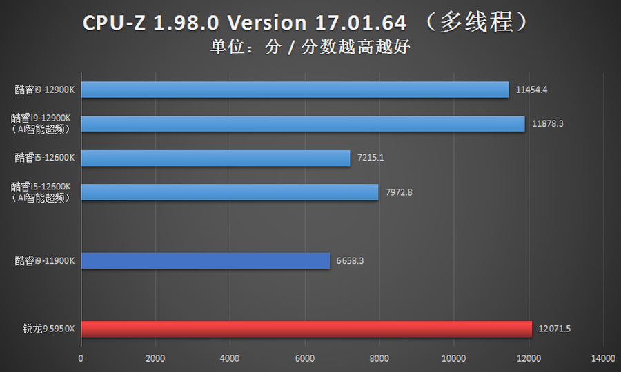 DIY年度回顾：挖矿话题一整年，12代酷睿是亮点