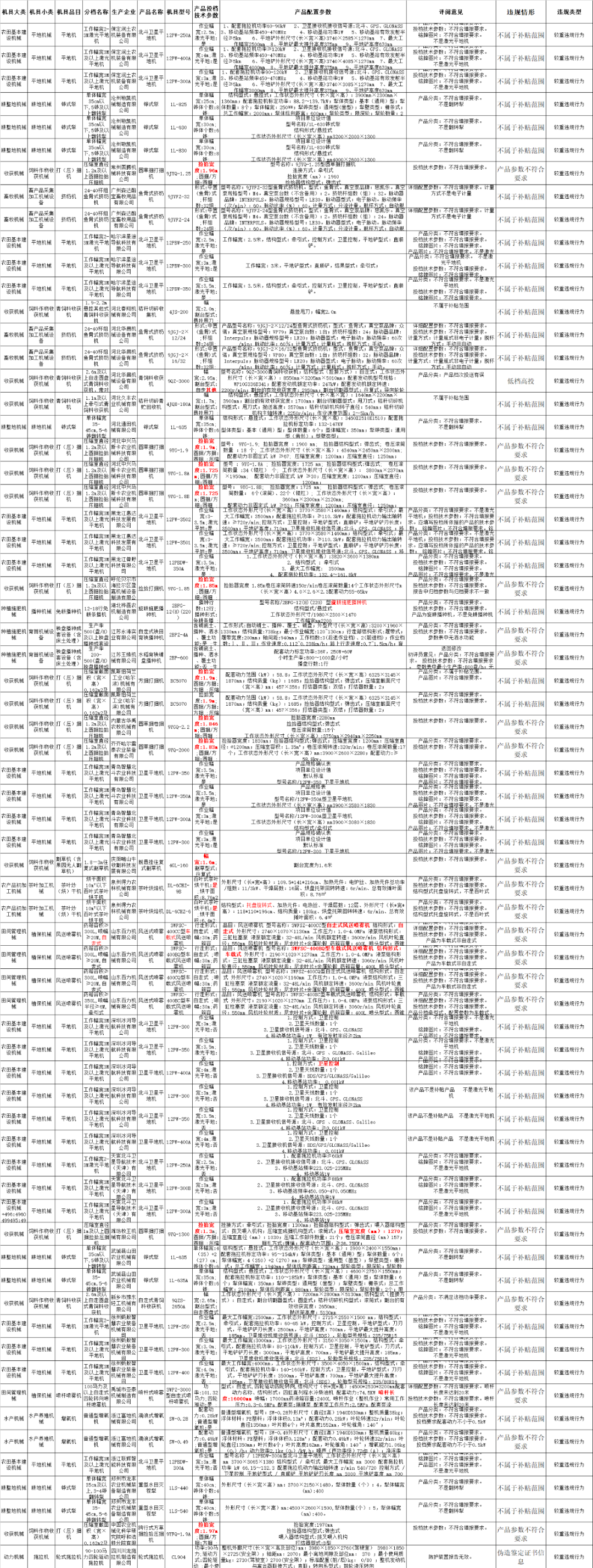 山東對農(nóng)機補貼違規(guī)行為處理！取消35家企業(yè)67個產(chǎn)品補貼資格