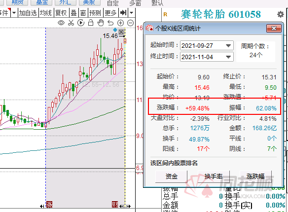 「轮胎高位」轮胎股票最新趋势分析（龙头股价狂涨60%）
