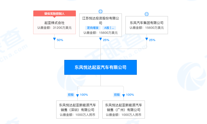 销量差亏损大！东风或退出东风悦达起亚