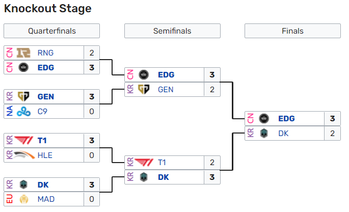 EDG 3-2战胜DK，夺得英雄联盟S11全球总决赛冠军