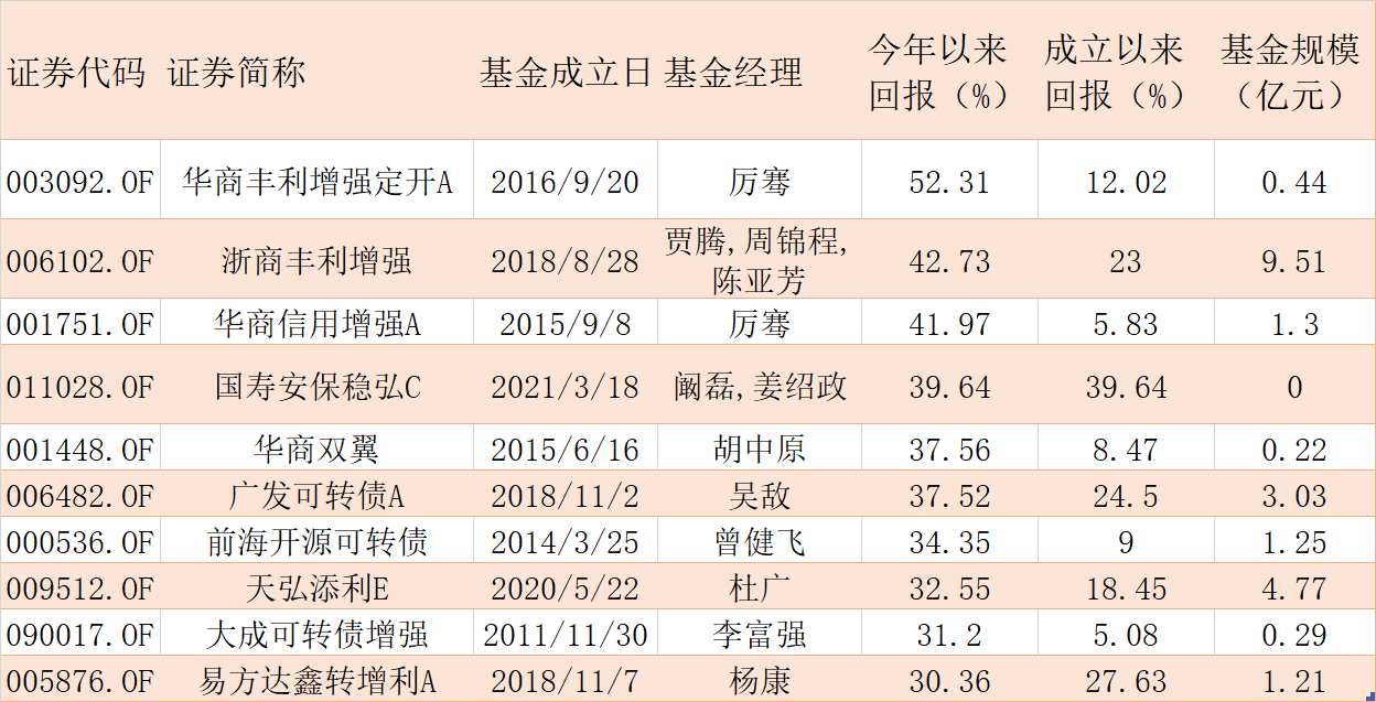 「基金收益」什么是固收类基金（有风险吗及排名详解）