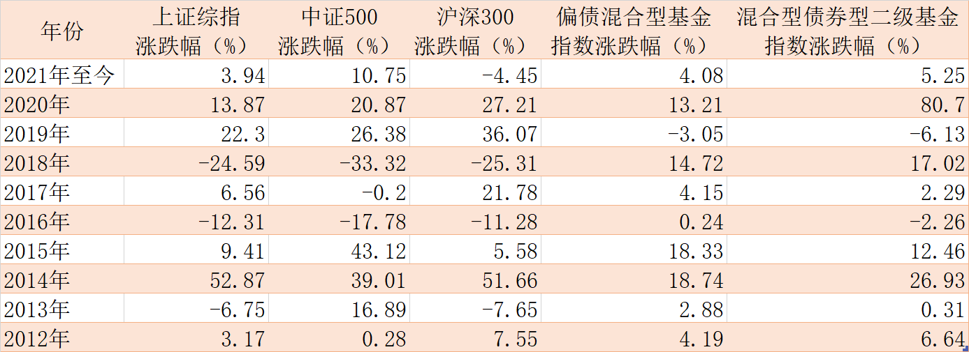 “固收+”基金大扩容：不到2年规模增长已超过2倍，今年以来85%实现正收益