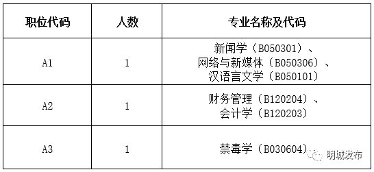 高明最新“笋工”上线！多个机关单位招聘→