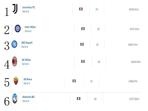意甲球队身价榜：尤文居首 国米、那不勒斯、米兰、罗马分列2-5位