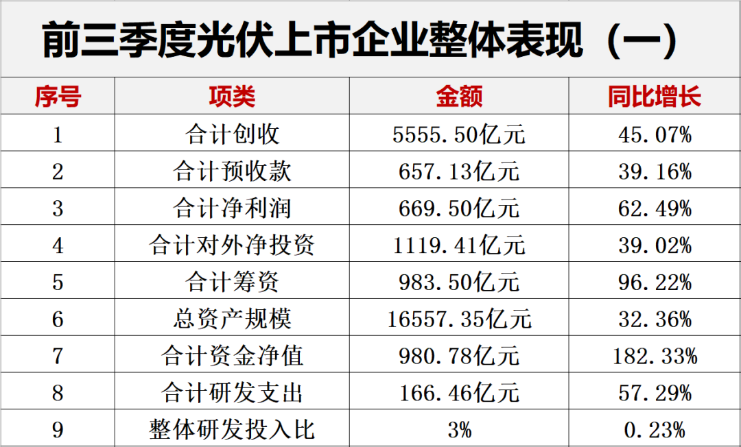 光伏2022：格局未明，混戰(zhàn)繼續(xù)