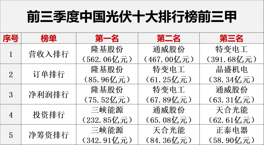 光伏2022：格局未明，混战继续