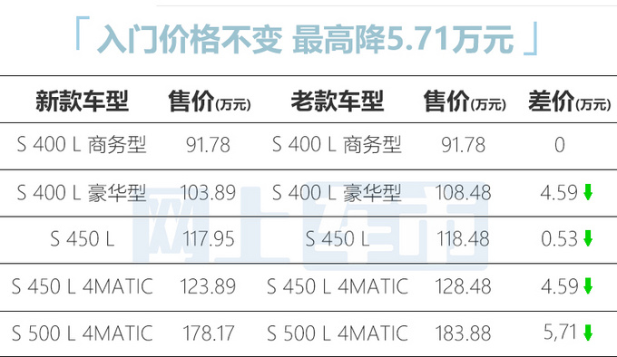 奔驰新款S级上市,售价91.78-178.17万元,降价6万却减配了
