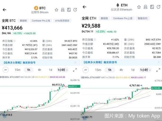 加密货币再现“疯狂”，比特币重回66000美元 背后风险几何